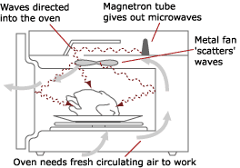 Diagram of a microwave at work