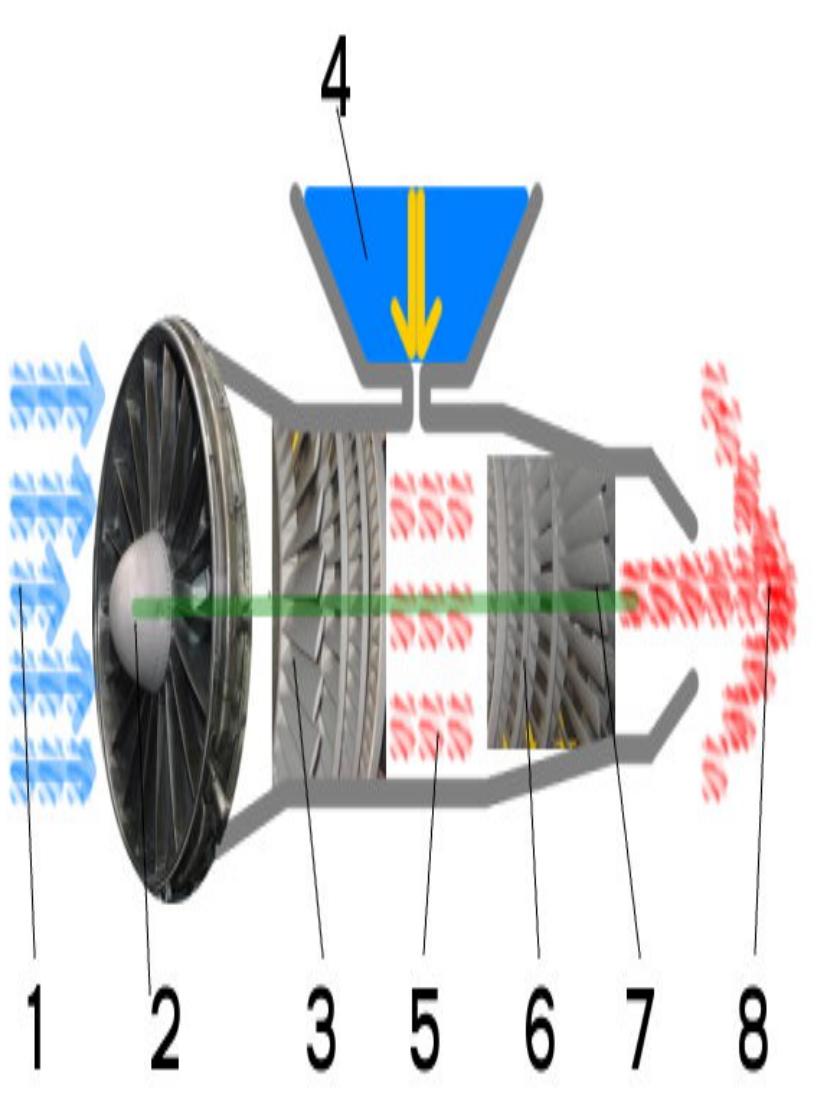 Artwork diagram showing how a jet engine works