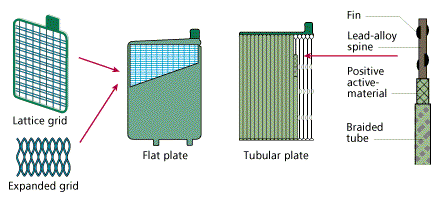 Flat and Tubular Plates