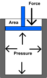 Pressure is in all directions in a fluid