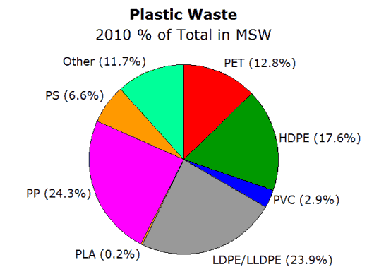 pie chart comparing the amount of plastic waste in the 2010 waste stream using the types of plastics, SPI code